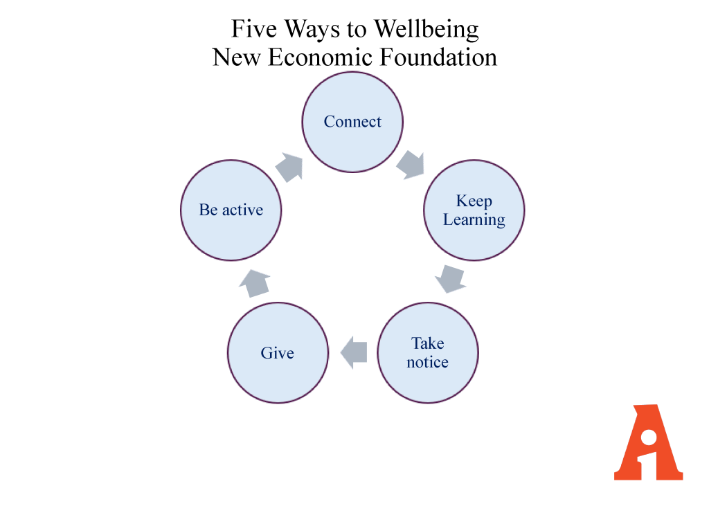 Five Ways to Wellbeing graphic